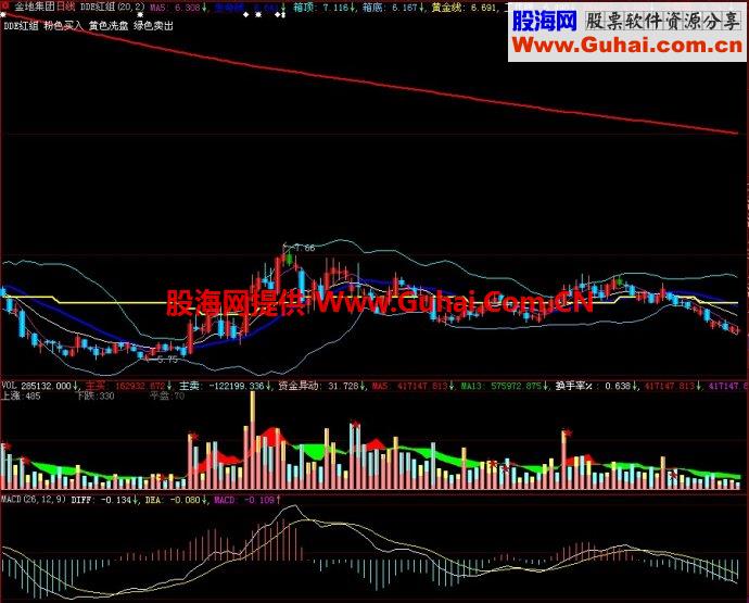 大智慧DDE红组主图指标