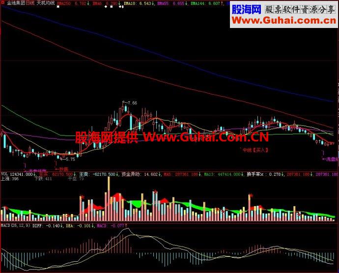 大智慧天机均线主图指标