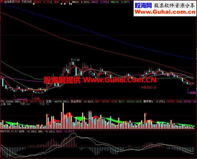 大智慧天堂地狱主图指标