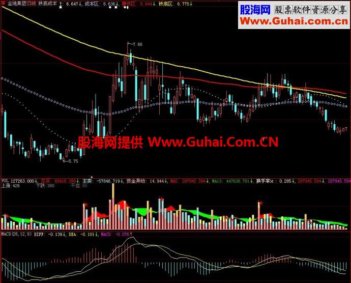 大智慧铁低成本主图指标