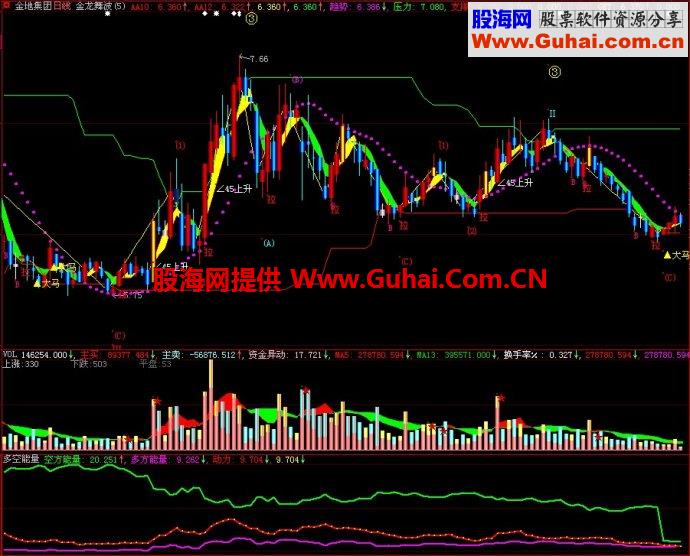 大智慧多空能量副图指标