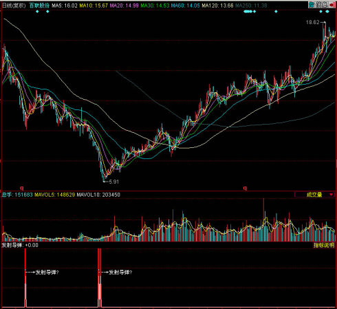同花顺百万导弹副图指标