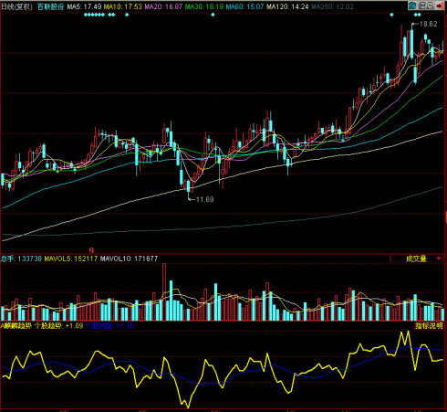 同花顺麒麟趋势副图指标