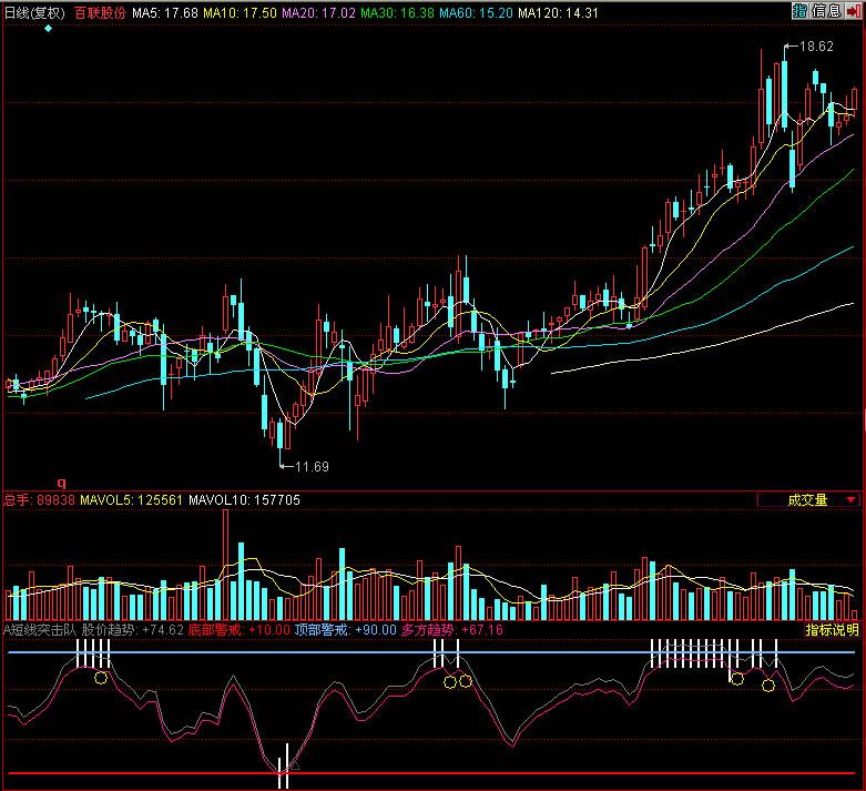 同花顺短线突击队副图指标