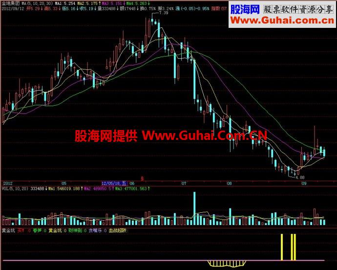 飞狐黄金坑副图指标