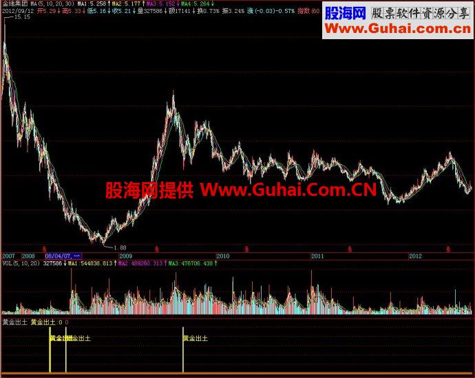 飞狐黄金出土副图指标