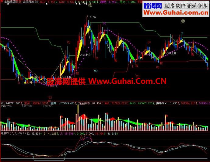 大智慧寻底KD副图指标