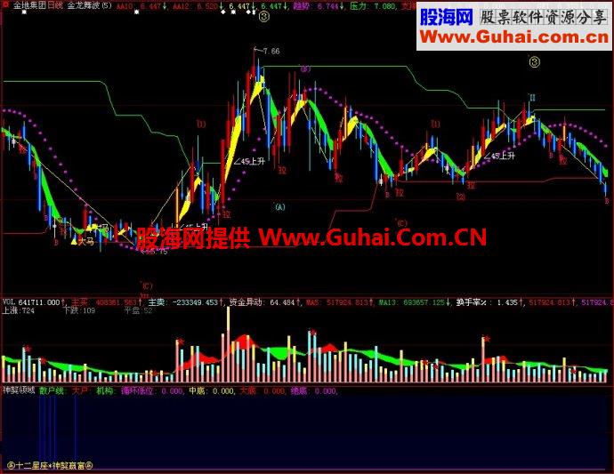 大智慧神獒领域副图指标