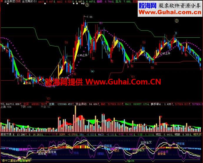 大智慧星座万通副图指标