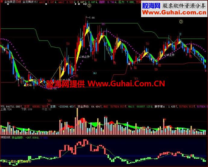 大智慧神獒K线副图指标