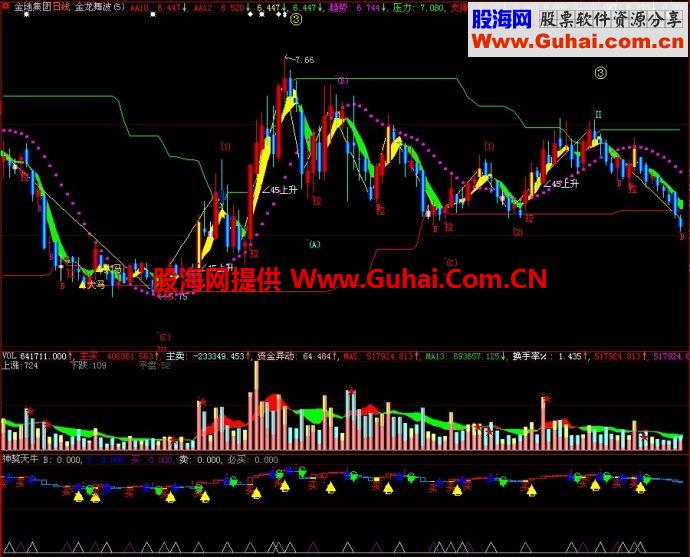 大智慧神獒天牛副图指标