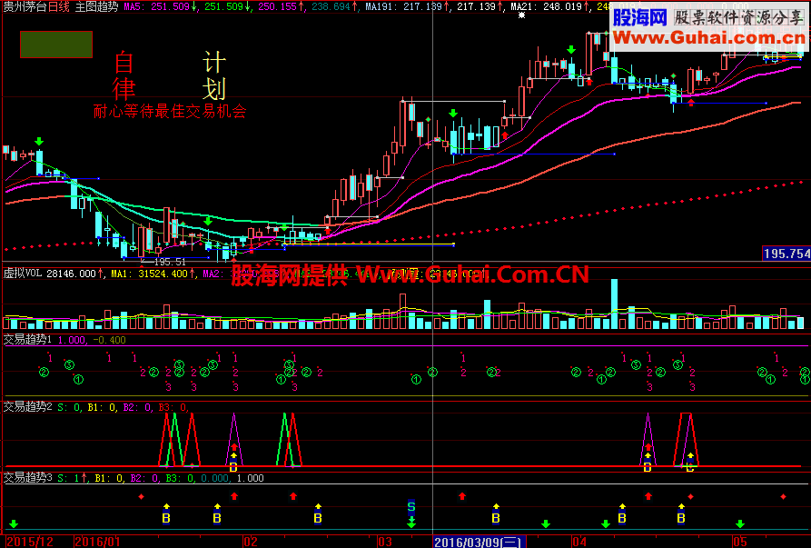 体验我的中短线公式