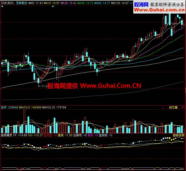 同花顺波段精灵副图指标