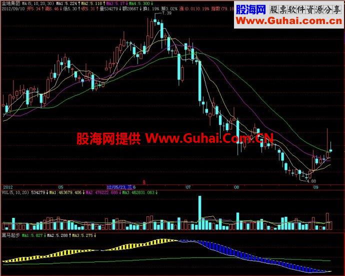 飞狐黑马起步副图指标