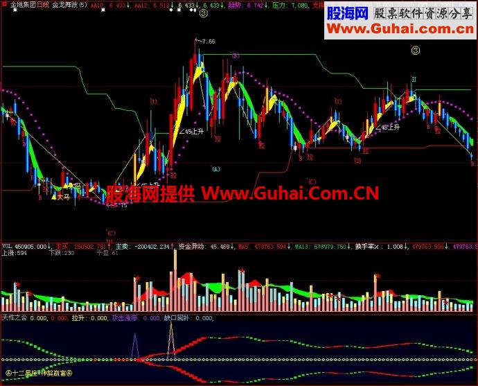 大智慧天作之合副图指标