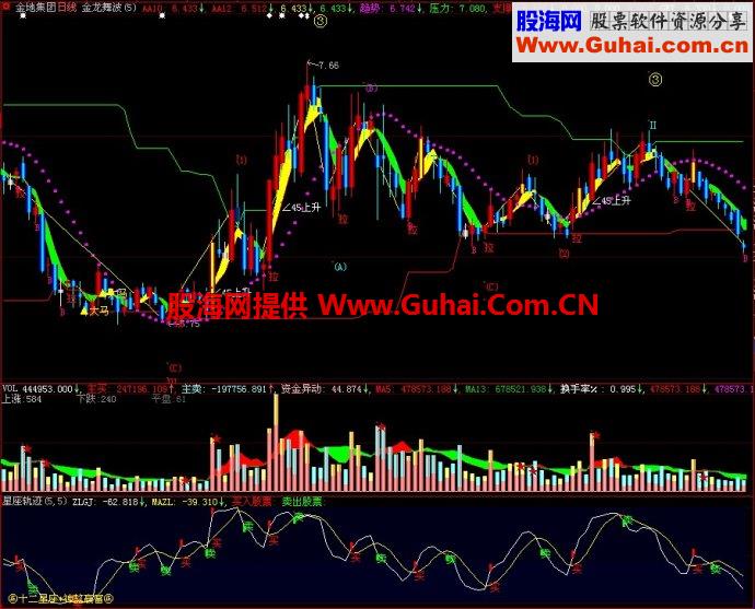 大智慧星座轨迹副图指标