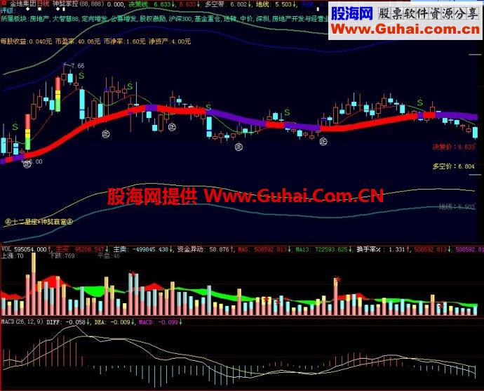 大智慧神獒掌控主图指标