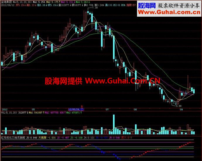 飞狐红鸟优化之地瓜旗舰副图指标