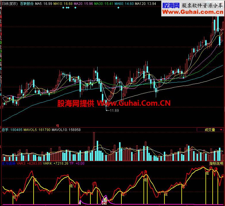 同花顺主力进场副图指标