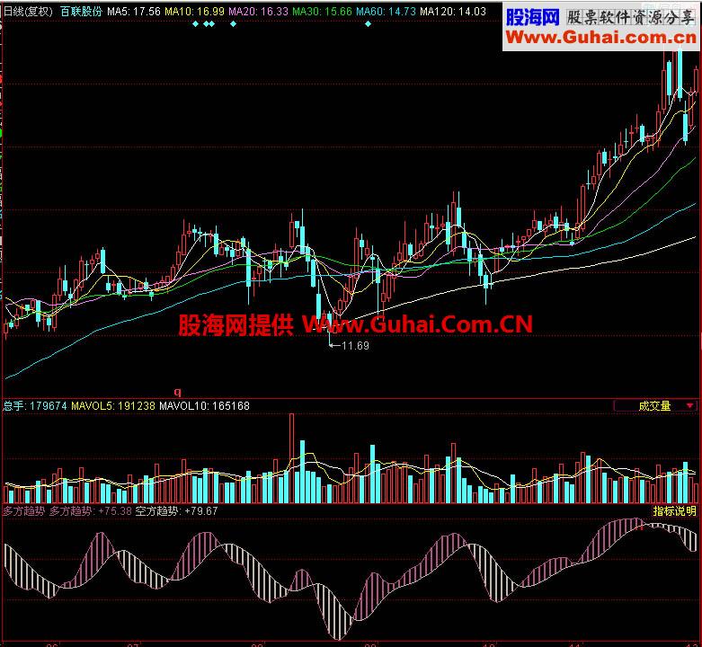 同花顺多方趋势副图指标
