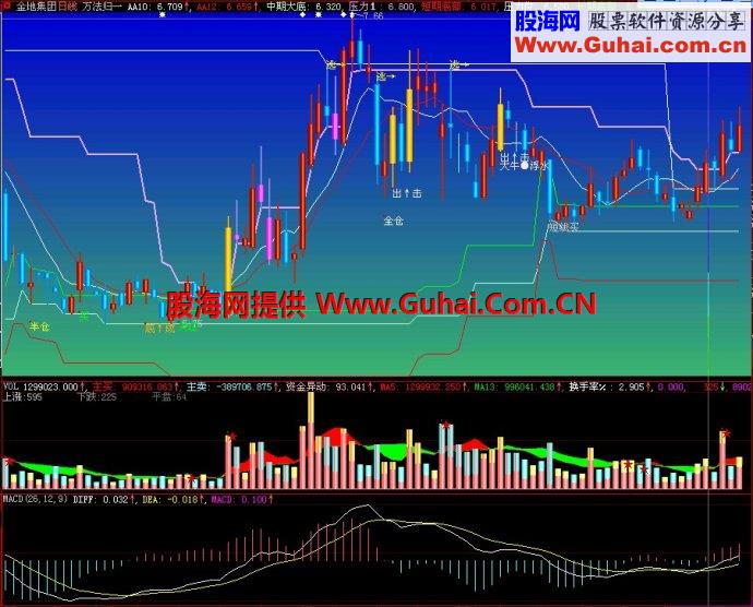大智慧万法归一主图指标