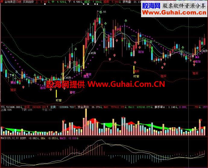 大智慧买卖趋势主图指标