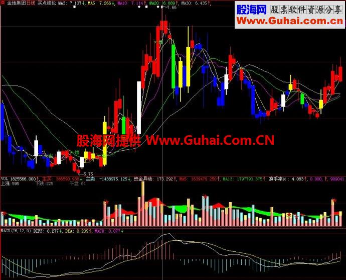 大智慧买点绝伦主图指标