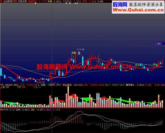 大智慧买卖决策主图指标