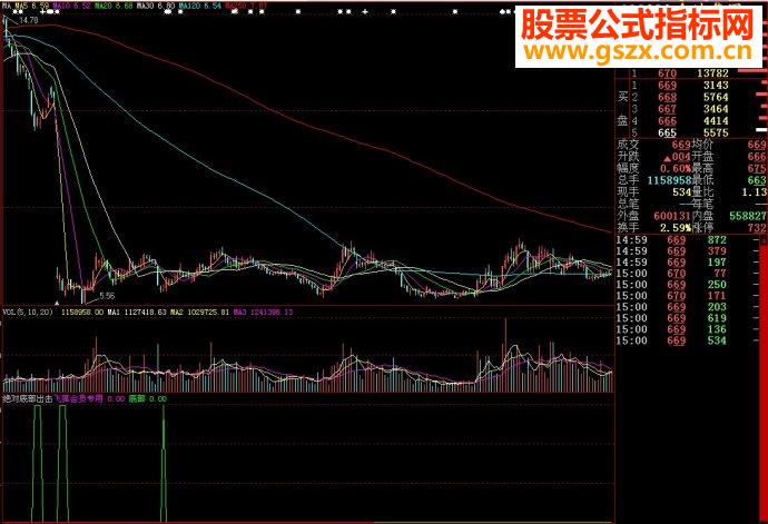 大智慧绝对底部出击副图源码