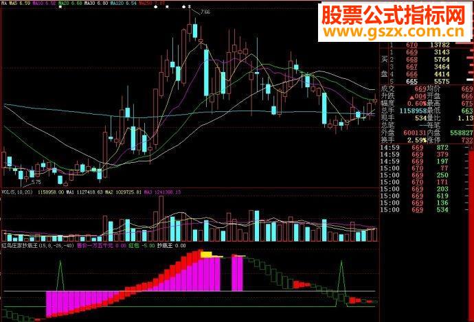大智慧红鸟庄家抄底王副图源码