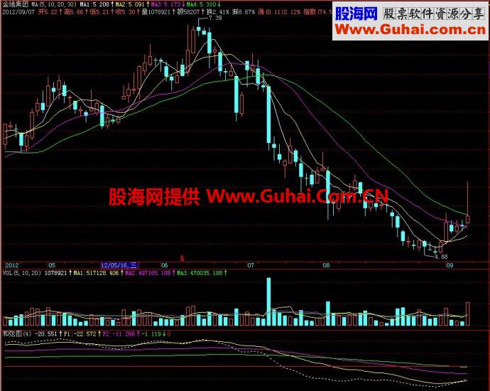 飞狐和弦图副图指标