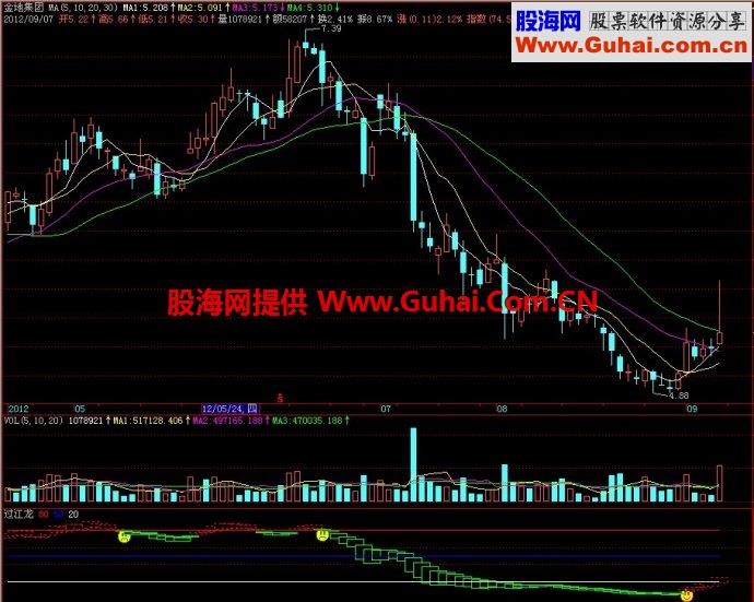 飞狐过江龙副图指标