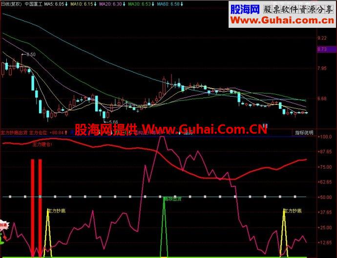 同花顺主力抄底出货副图指标