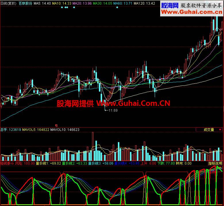 同花顺短线泰斗副图指标