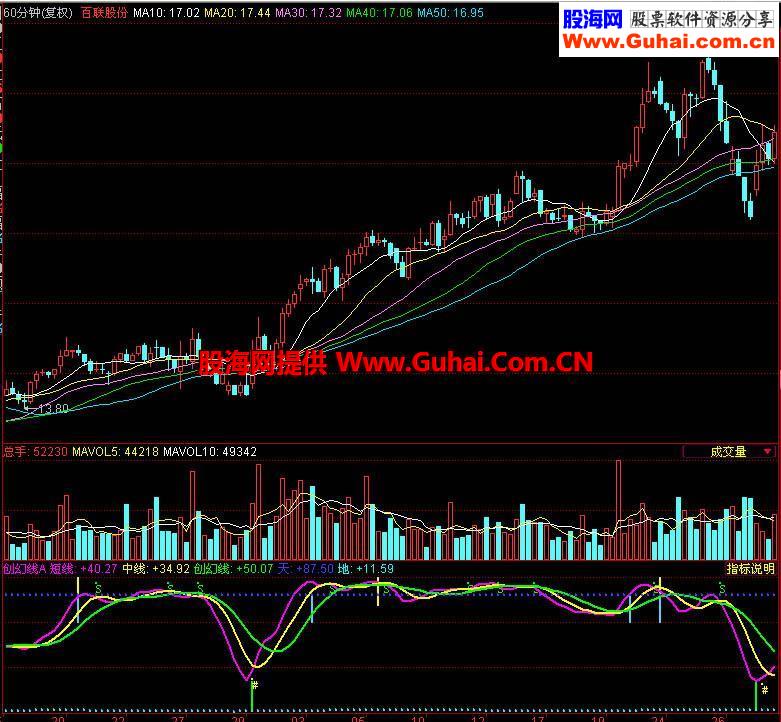 同花顺回头浪副图指标