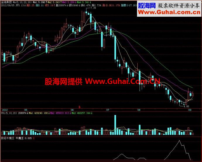 飞狐股经牛魔王副图指标