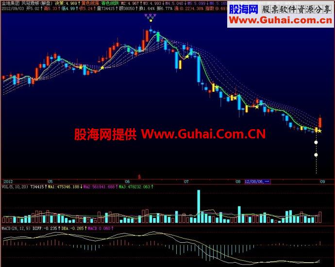 飞狐凤冠霞帔主图指标