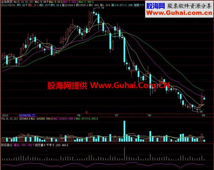 飞狐股经量比副图指标