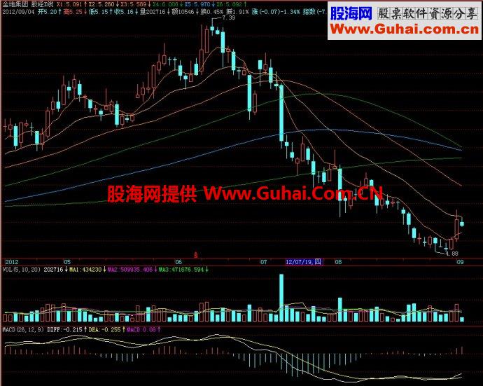 飞狐股经X线主图指标
