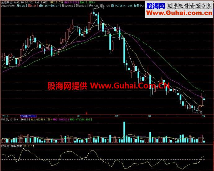 飞狐股风向副图指标