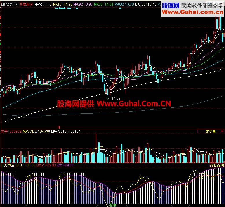 同花顺四方力道副图指标