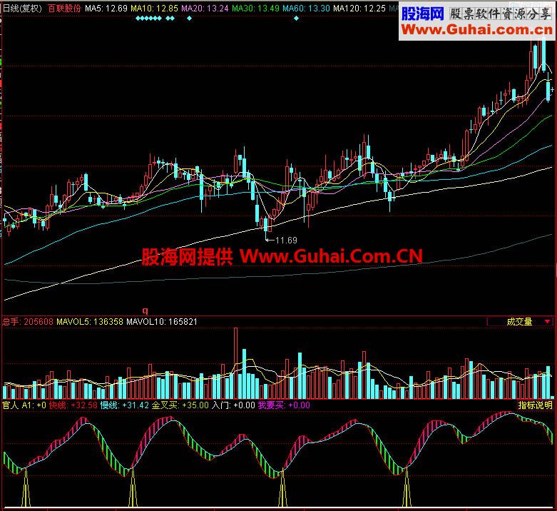 同花顺官人副图指标
