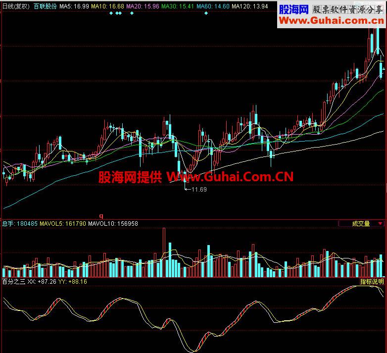 同花顺百分之三副图指标