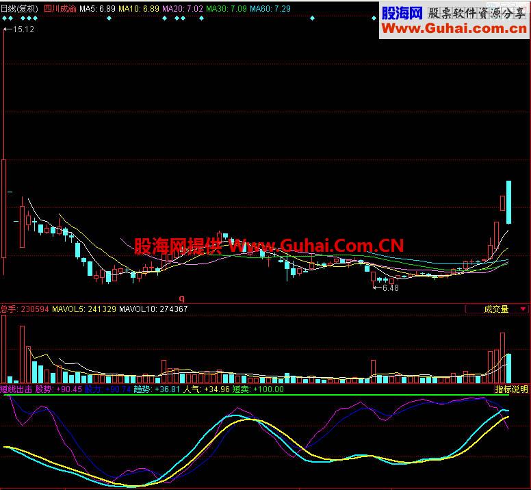 同花顺短线出击副图指标