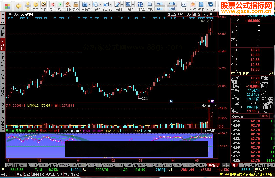 同花顺共振点源码副图