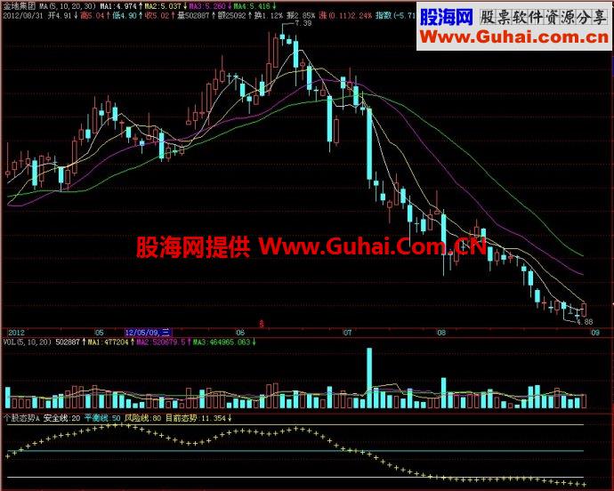 飞狐个股态势A副图指标