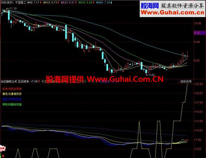 同花顺仓位副图指标