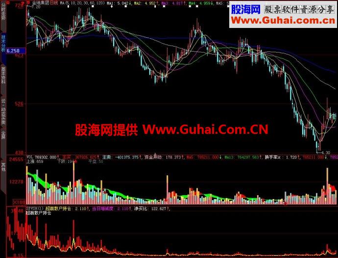 大智慧SPVSH副图指标