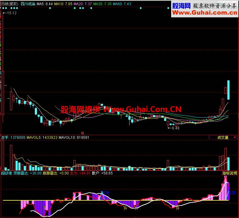 同花顺超级准副图指标