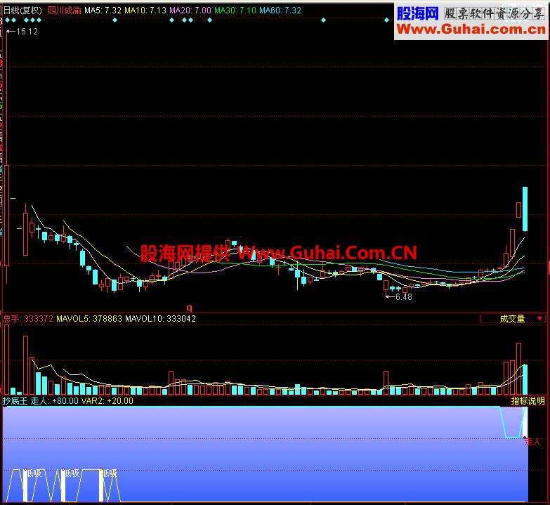 同花顺抄底王副图指标